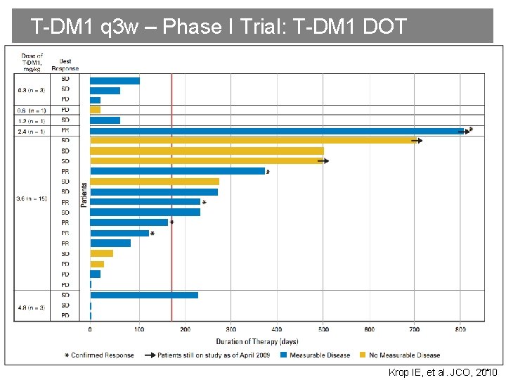 T-DM 1 q 3 w – Phase I Trial: T-DM 1 DOT 51 Krop