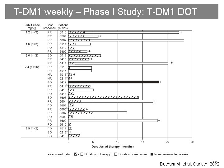 T-DM 1 weekly – Phase I Study: T-DM 1 DOT 53 Beeram M, et
