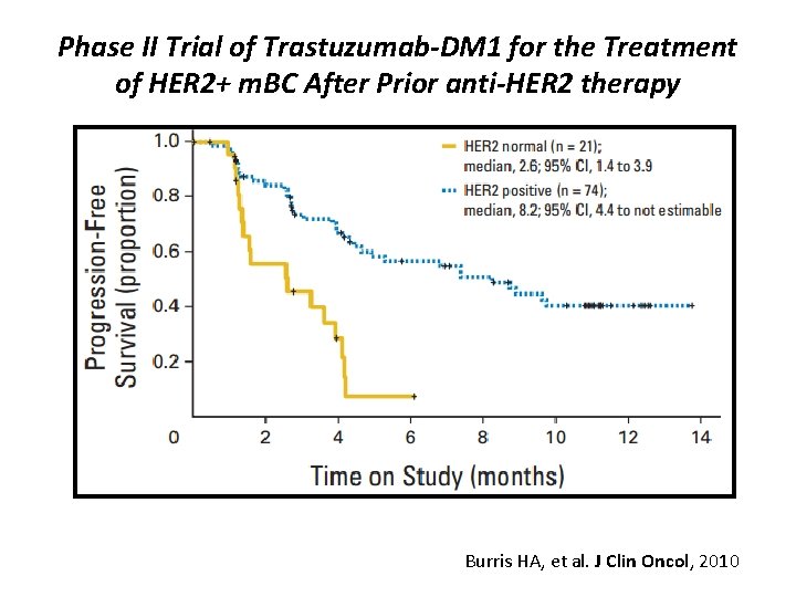 Phase II Trial of Trastuzumab-DM 1 for the Treatment of HER 2+ m. BC