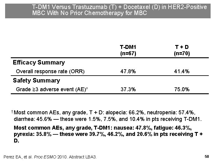 T-DM 1 Versus Trastuzumab (T) + Docetaxel (D) in HER 2 -Positive MBC With
