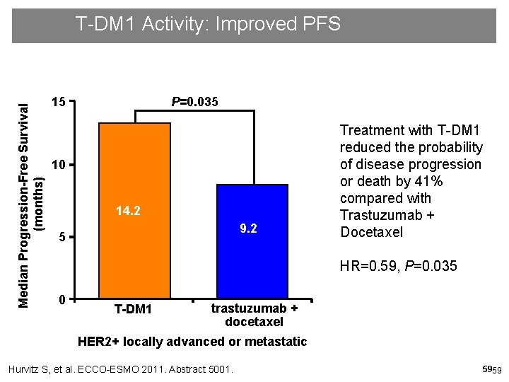 Median Progression-Free Survival (months) T-DM 1 Activity: Improved PFS 15 P=0. 035 10 14.