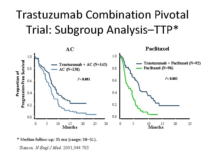 Trastuzumab Combination Pivotal Trial: Subgroup Analysis–TTP* Paclitaxel AC 1. 0 Proportion of Progression-Free Survival