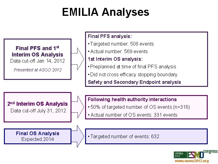 EMILIA Analyses Final PFS analysis: 1 st Final PFS and Interim OS Analysis Data