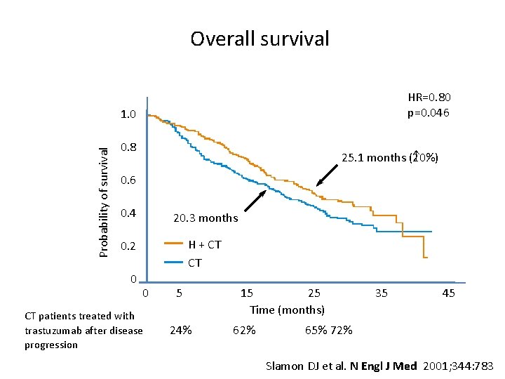 Overall survival HR=0. 80 p=0. 046 Probability of survival 1. 0 0. 8 25.