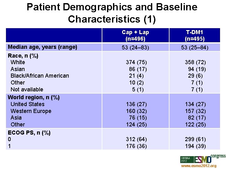 Patient Demographics and Baseline Characteristics (1) Median age, years (range) Race, n (%) White