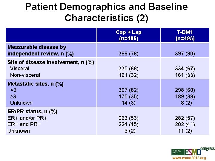 Patient Demographics and Baseline Characteristics (2) Cap + Lap (n=496) T-DM 1 (n=495) Measurable