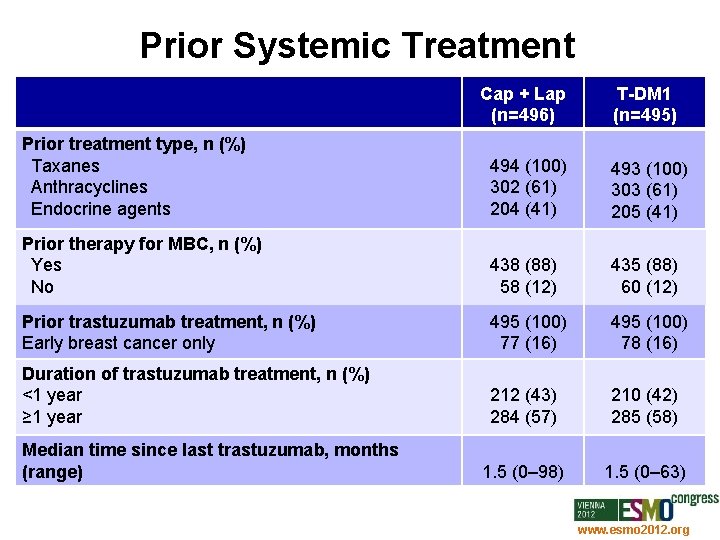 Prior Systemic Treatment Prior treatment type, n (%) Taxanes Anthracyclines Endocrine agents Prior therapy