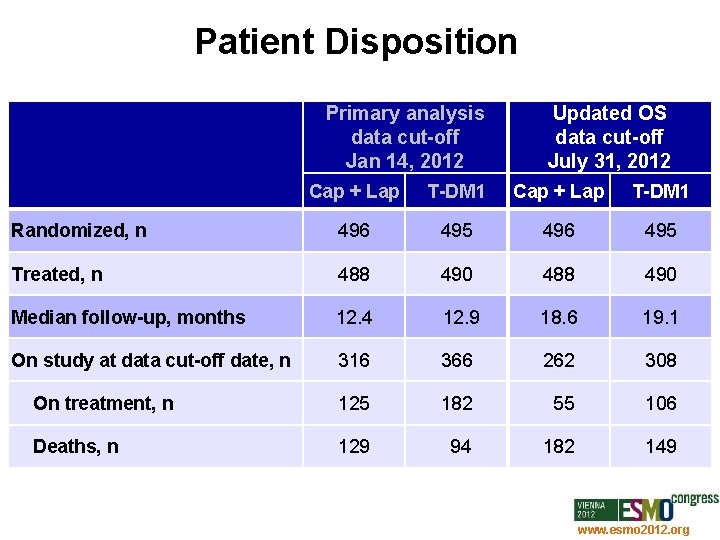 Patient Disposition Primary analysis data cut-off Jan 14, 2012 Updated OS data cut-off July