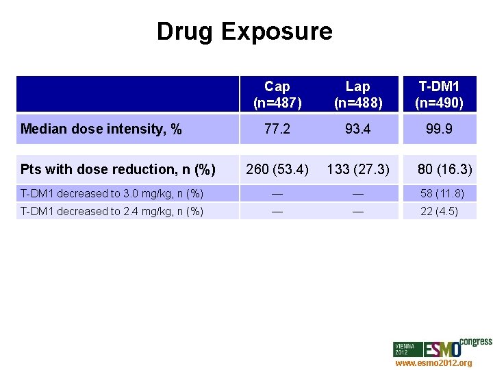 Drug Exposure Cap (n=487) Lap (n=488) T-DM 1 (n=490) 77. 2 93. 4 99.