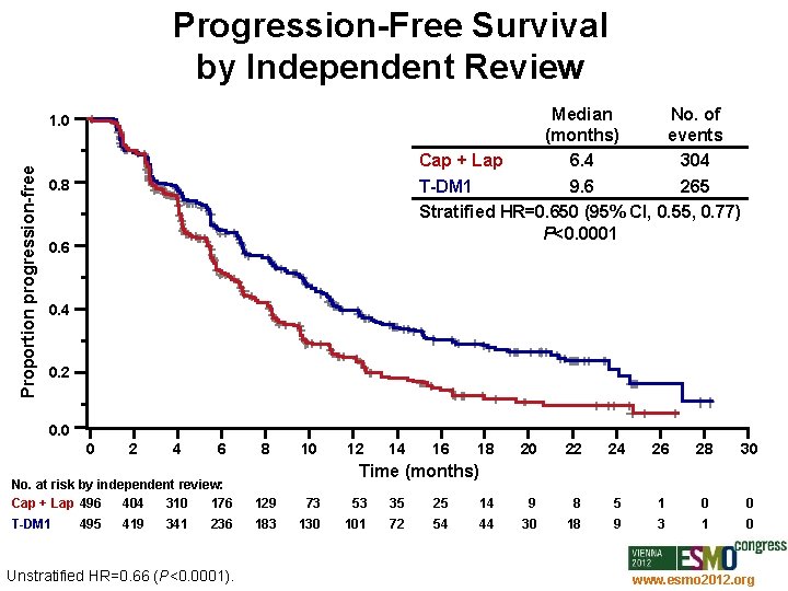 Progression-Free Survival by Independent Review Median No. of (months) events Cap + Lap 6.