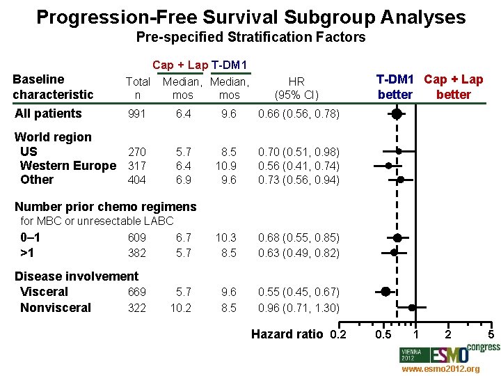 Progression-Free Survival Subgroup Analyses Pre-specified Stratification Factors Cap + Lap T-DM 1 Baseline characteristic
