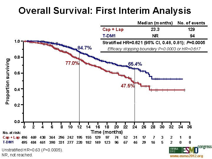 Overall Survival: First Interim Analysis Median (months) No. of events Cap + Lap 23.