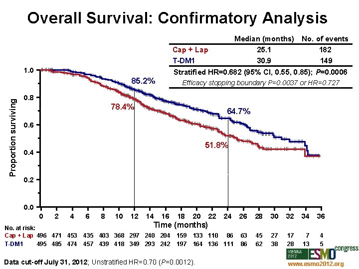 Overall Survival: Confirmatory Analysis Median (months) No. of events Cap + Lap 25. 1