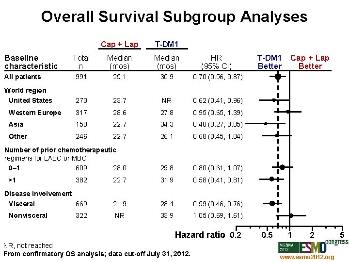 Overall Survival Subgroup Analyses Cap + Lap T-DM 1 Total n Median (mos) HR