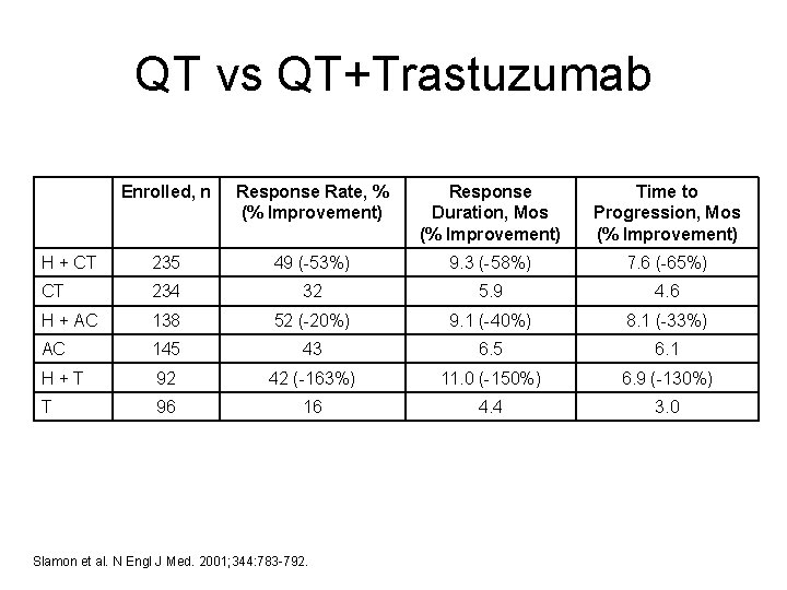 QT vs QT+Trastuzumab Enrolled, n Response Rate, % (% Improvement) Response Duration, Mos (%