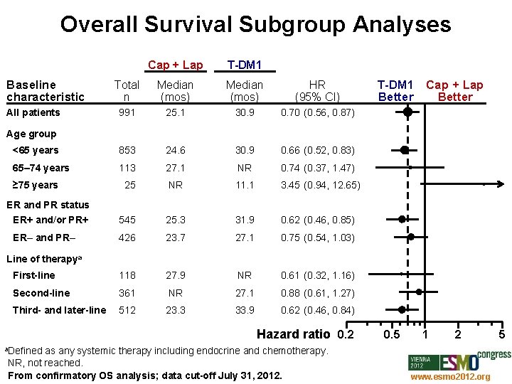 Overall Survival Subgroup Analyses Cap + Lap T-DM 1 Total n Median (mos) HR