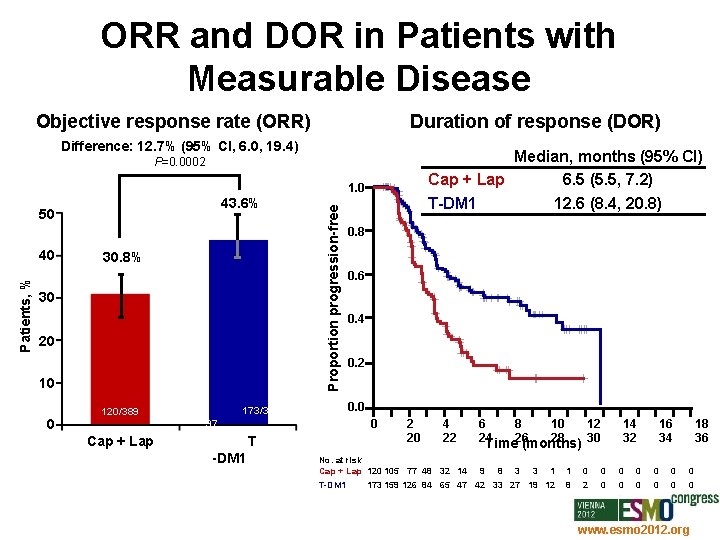 ORR and DOR in Patients with Measurable Disease Objective response rate (ORR) Duration of