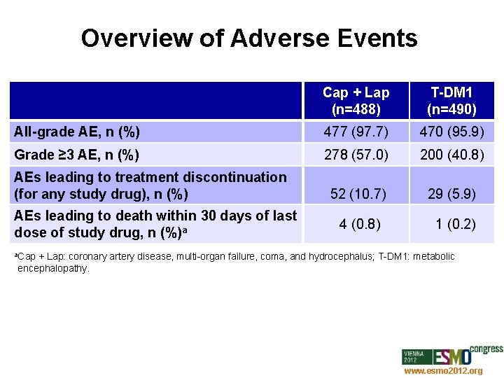 Overview of Adverse Events Cap + Lap (n=488) T-DM 1 (n=490) All-grade AE, n
