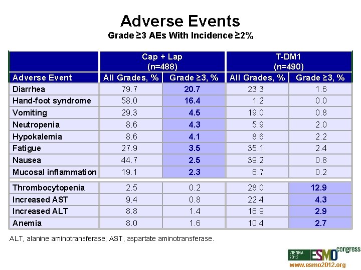 Adverse Events Grade ≥ 3 AEs With Incidence ≥ 2% Adverse Event Diarrhea Hand-foot