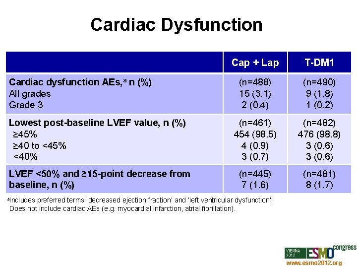 Cardiac Dysfunction Cap + Lap T-DM 1 (n=488) 15 (3. 1) 2 (0. 4)