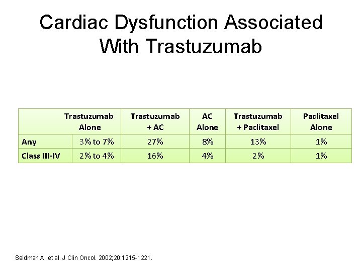 Cardiac Dysfunction Associated With Trastuzumab Alone Trastuzumab + AC AC Alone Trastuzumab + Paclitaxel