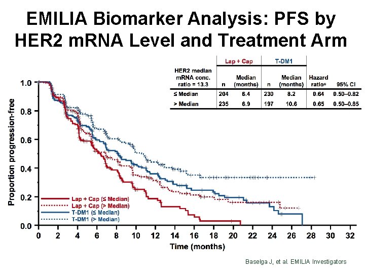 EMILIA Biomarker Analysis: PFS by HER 2 m. RNA Level and Treatment Arm Baselga