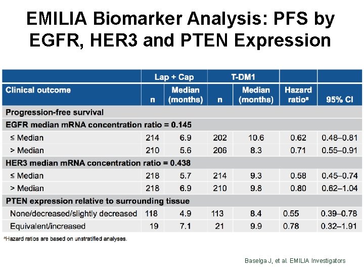 EMILIA Biomarker Analysis: PFS by EGFR, HER 3 and PTEN Expression Baselga J, et