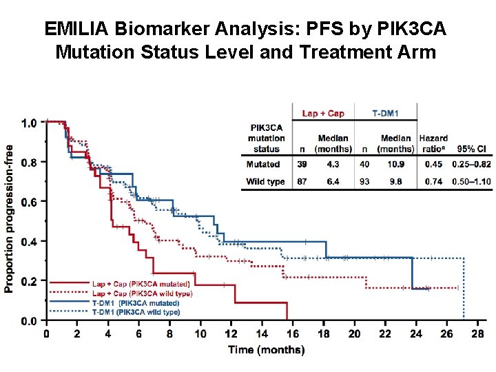 EMILIA Biomarker Analysis: PFS by PIK 3 CA Mutation Status Level and Treatment Arm