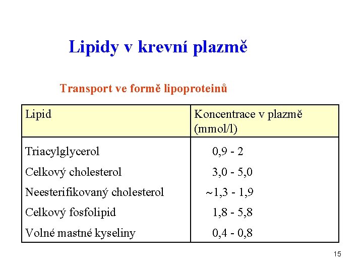 Lipidy v krevní plazmě Transport ve formě lipoproteinů Lipid Koncentrace v plazmě (mmol/l) Triacylglycerol