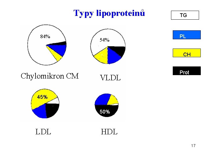 Typy lipoproteinů 84% 54% TG PL CH Chylomikron CM VLDL Prot 45% 50% LDL