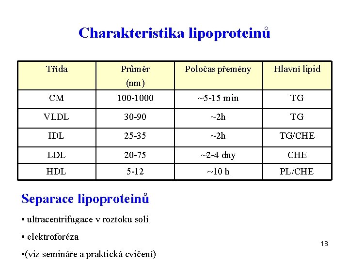 Charakteristika lipoproteinů Třída Průměr (nm) Poločas přeměny Hlavní lipid CM 100 -1000 ~5 -15