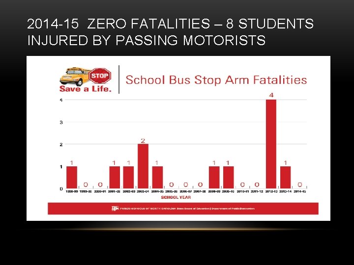 2014 -15 ZERO FATALITIES – 8 STUDENTS INJURED BY PASSING MOTORISTS 