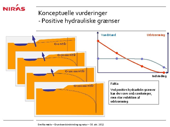 Konceptuelle vurderinger - Positive hydrauliske grænser Vandstand Udstrømning Q=0 m 3/år Q=50. 000 m