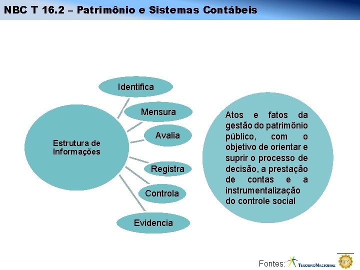 NBC T 16. 2 – Patrimônio e Sistemas Contábeis Identifica Mensura Estrutura de Informações