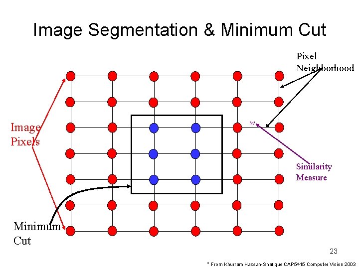 Image Segmentation & Minimum Cut Pixel Neighborhood Image Pixels w Similarity Measure Minimum Cut