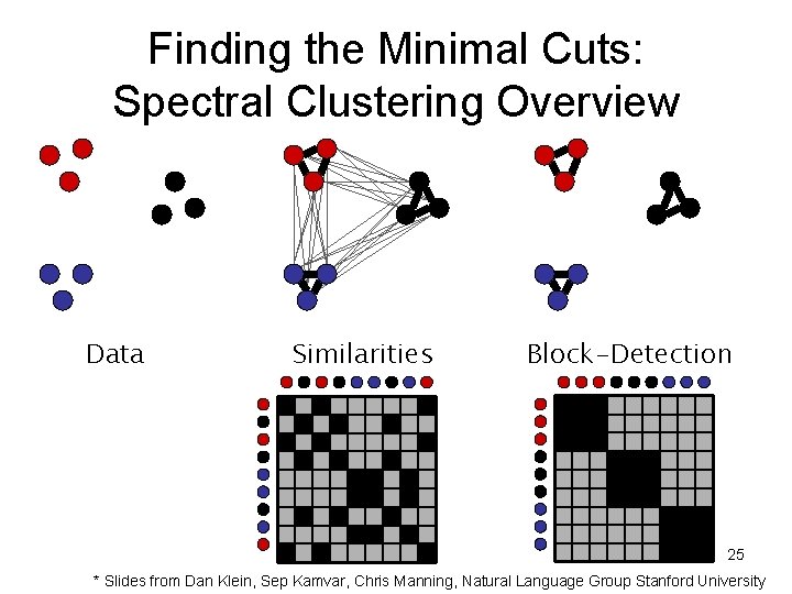 Finding the Minimal Cuts: Spectral Clustering Overview Data Similarities Block-Detection 25 * Slides from