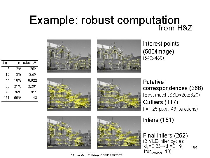 Example: robust computation from H&Z Interest points (500/image) (640 x 480) #in 1 -e