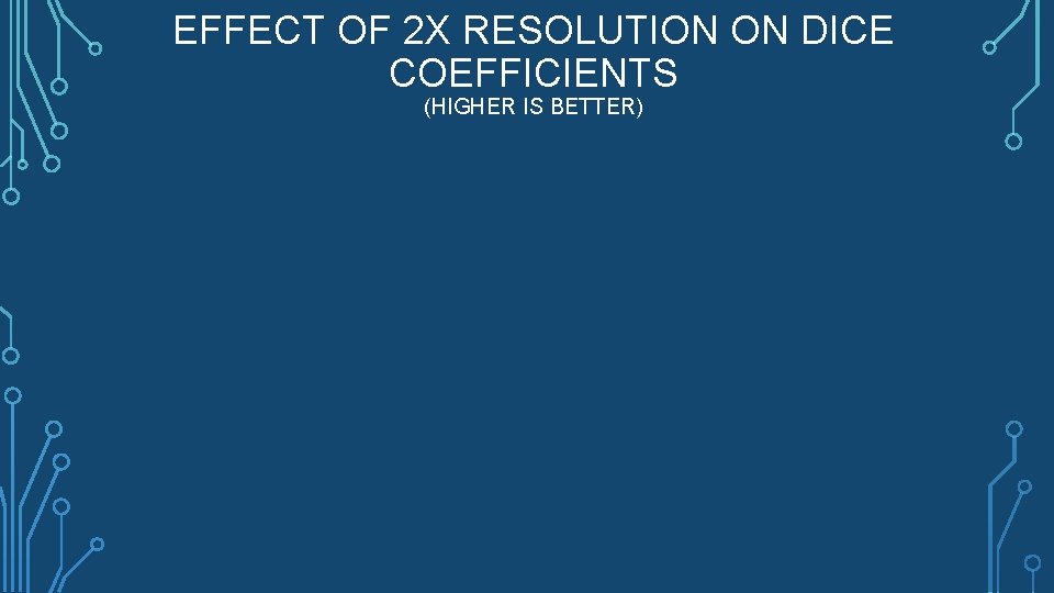 EFFECT OF 2 X RESOLUTION ON DICE COEFFICIENTS (HIGHER IS BETTER) 