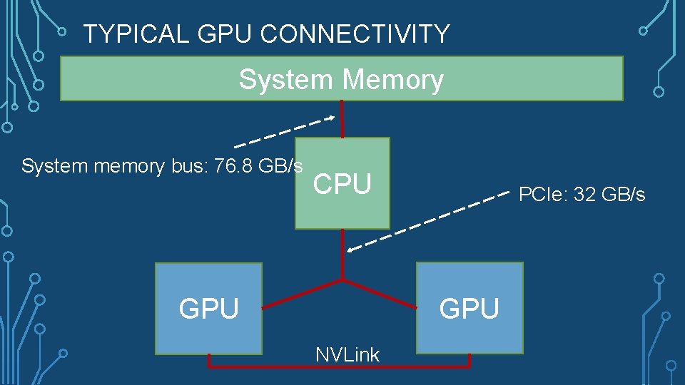 TYPICAL GPU CONNECTIVITY System Memory System memory bus: 76. 8 GB/s CPU PCIe: 32