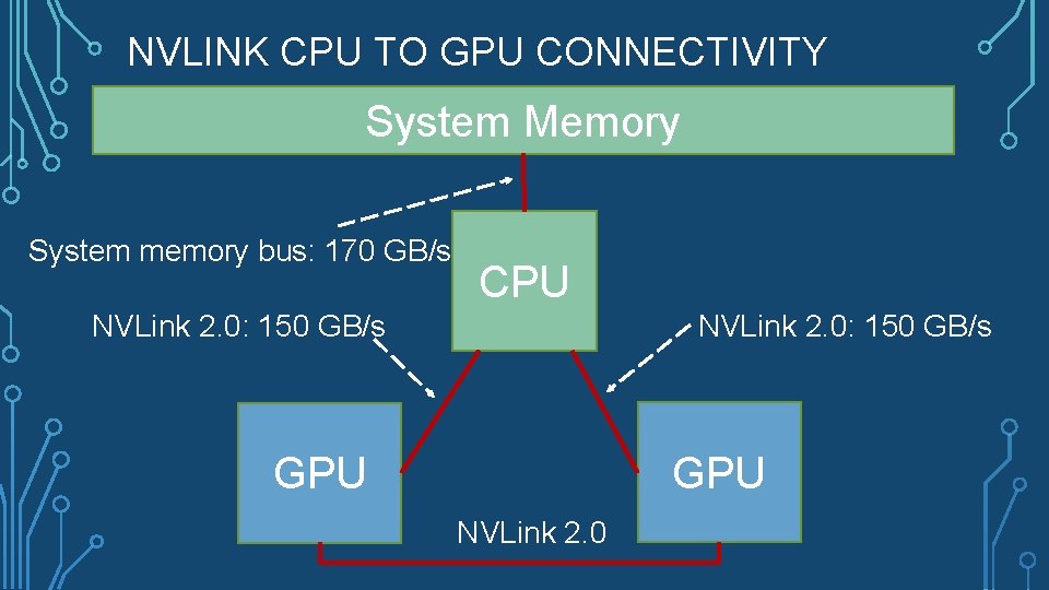 NVLINK CPU TO GPU CONNECTIVITY System Memory System memory bus: 170 GB/s CPU NVLink