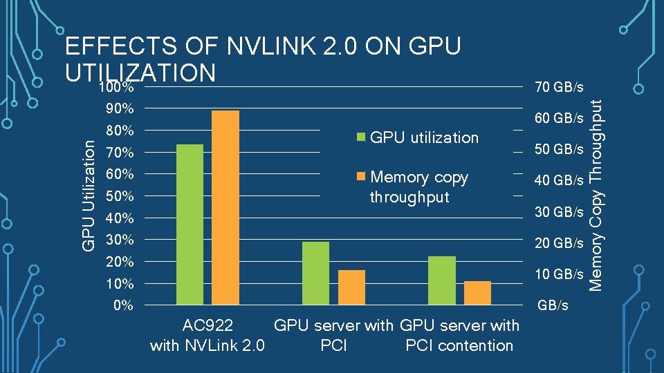 90% GPU Utilization 80% 70% 60% 50% 70 GB/s 60 GB/s GPU utilization Memory