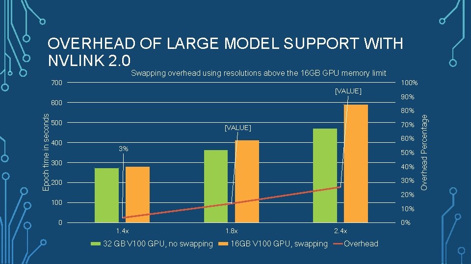 OVERHEAD OF LARGE MODEL SUPPORT WITH NVLINK 2. 0 Swapping overhead using resolutions above