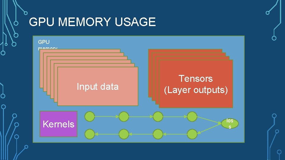 GPU MEMORY USAGE GPU memory Input data Kernels Tensors (Layer outputs) los s 