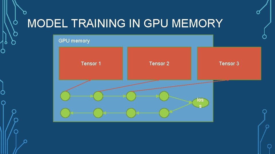 MODEL TRAINING IN GPU MEMORY GPU memory Tensor 1 Tensor 2 Tensor 3 los