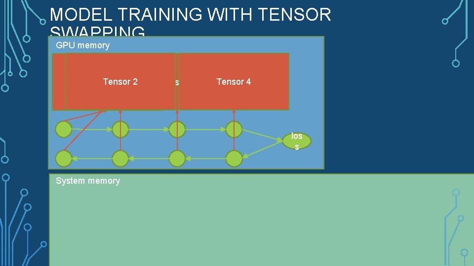 MODEL TRAINING WITH TENSOR SWAPPING GPU memory Tensor 1 2 Tensor 3 Tensor 4