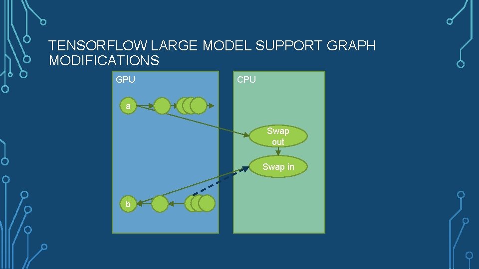 TENSORFLOW LARGE MODEL SUPPORT GRAPH MODIFICATIONS GPU CPU a Swap out Swap in b