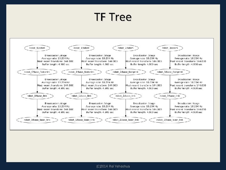 TF Tree (C)2014 Roi Yehoshua 