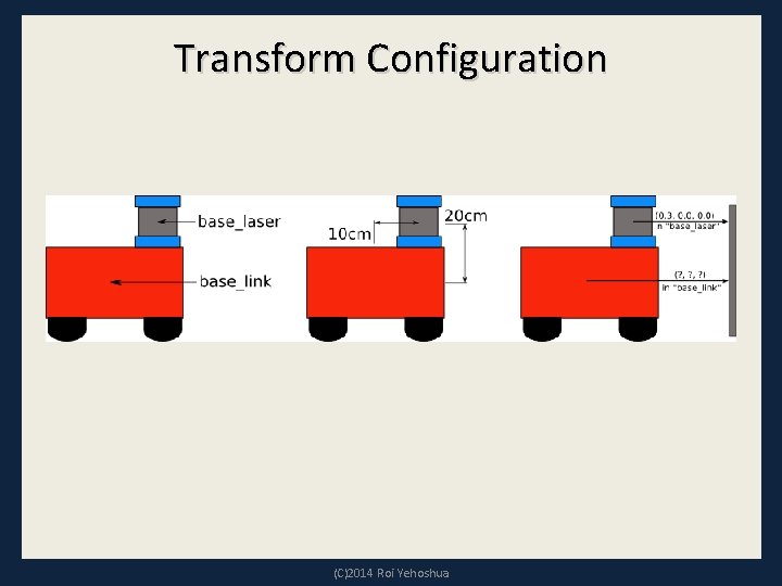 Transform Configuration (C)2014 Roi Yehoshua 