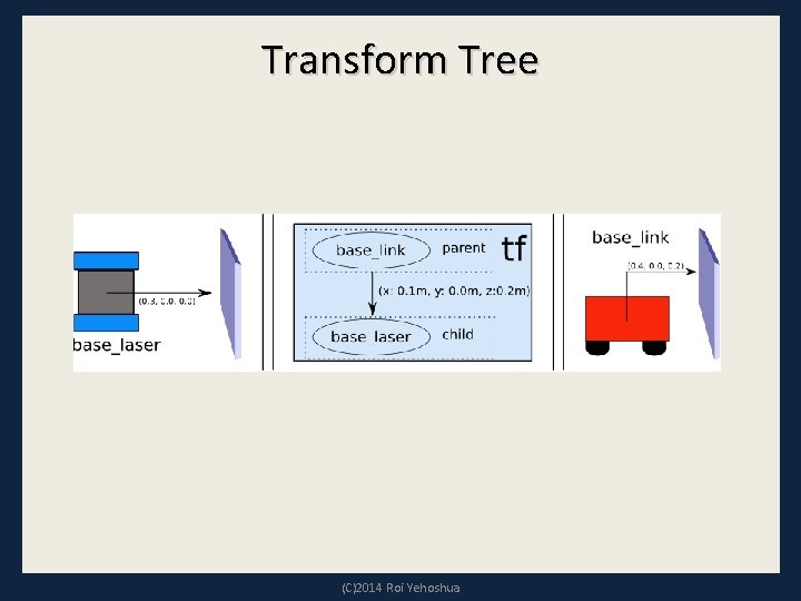 Transform Tree (C)2014 Roi Yehoshua 