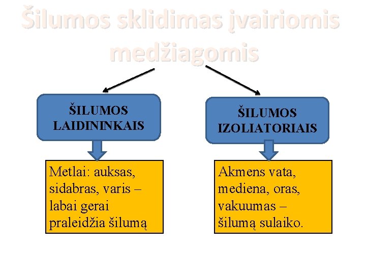 Šilumos sklidimas įvairiomis medžiagomis ŠILUMOS LAIDININKAIS ŠILUMOS IZOLIATORIAIS Metlai: auksas, sidabras, varis – labai